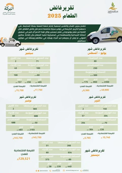 تقرير فائض الطعام 2025