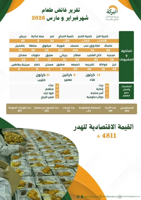 تقرير فائض طعام شهر فبراير و مارس 2026