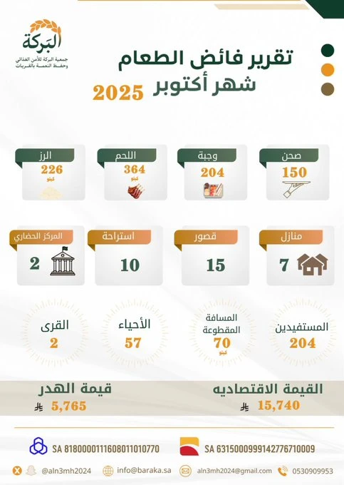 تقرير فائض الطعام لشهر اكتوبر 2025